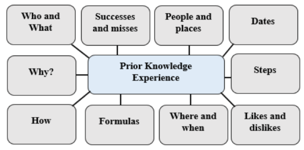 The Components of Prior Knowledge and Experiences (PKE)