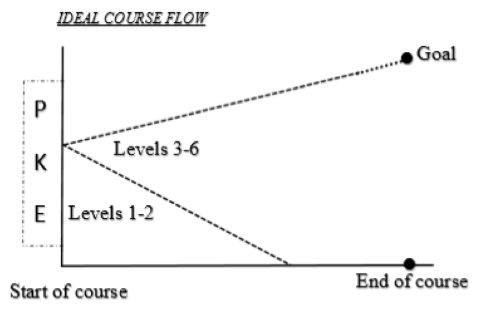 Developers’ and Students’ View of a Course Content Delivery