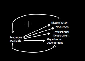 Figure 1- Causal loop diagram of a simple model of a distance education system adapted from Saba, and Twitchell 1988.