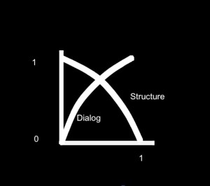 Dialog and Strcutre 02