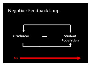 Figure 3- Example of a Negative Feedback Loop