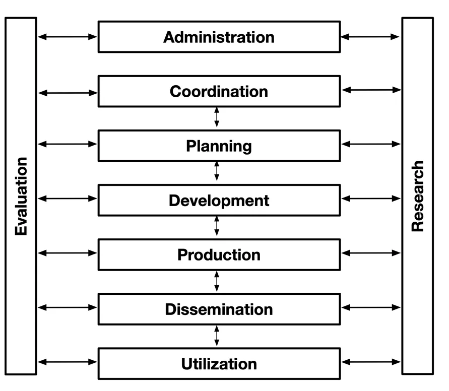 A flow chart of primary functions