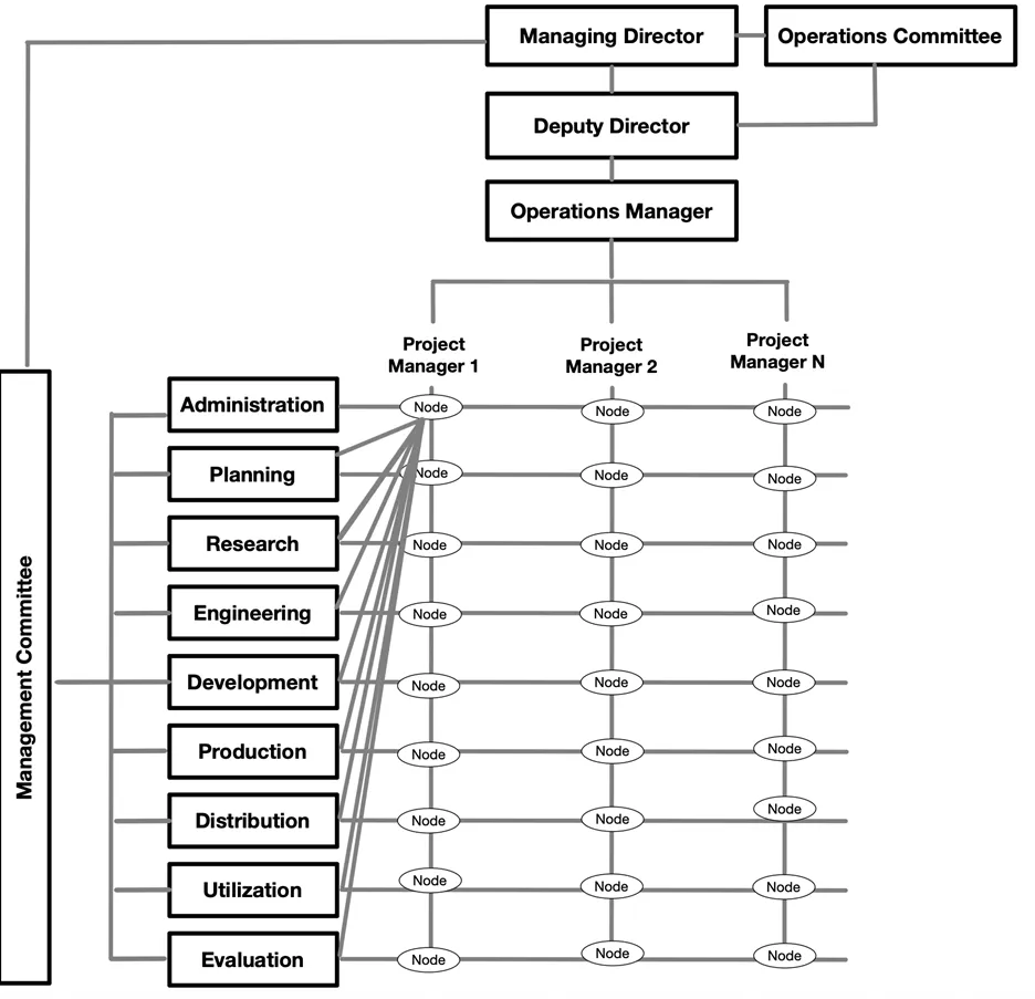 An organizational chart for ERTI